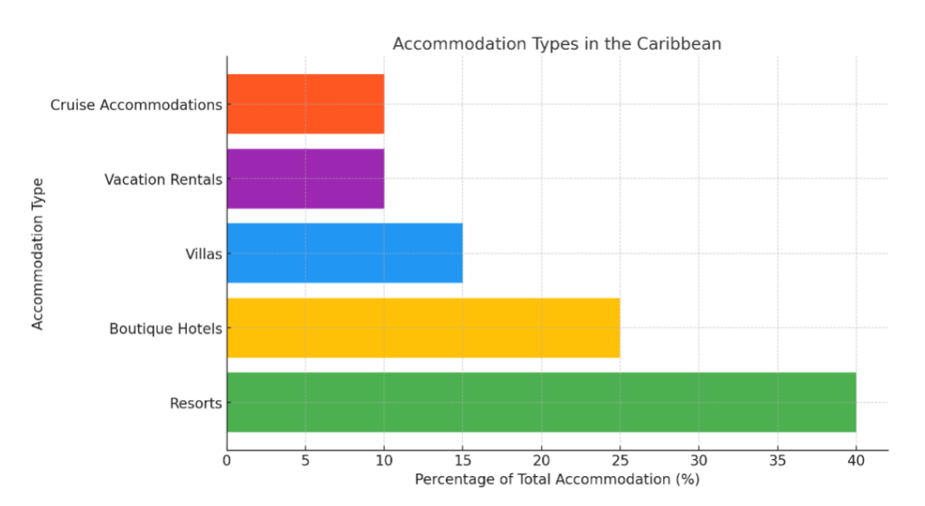 A horizontal bar graph showing the Caribbean accommodation types and their approximate share of total accommodation in 2023.