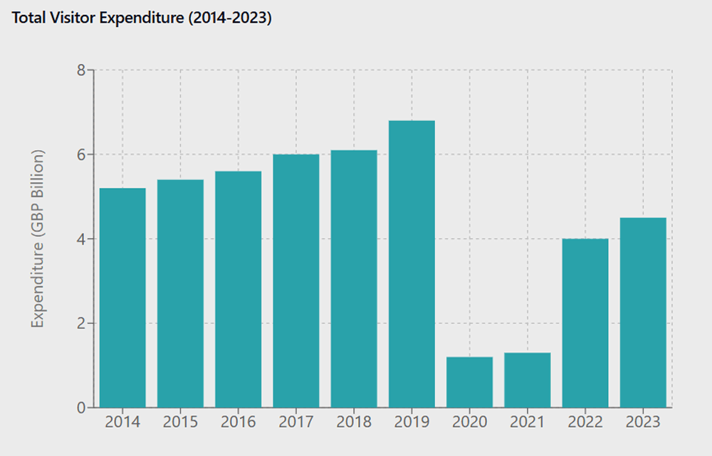 A Bar graph showing the total Visitor Spending in Scotland between 2014 and 2023 (USD Billion).png