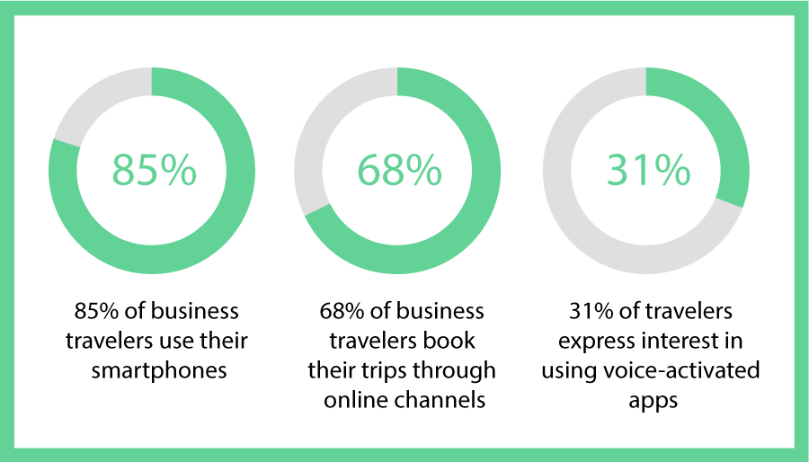 Business Travel Tech Usage Statistics