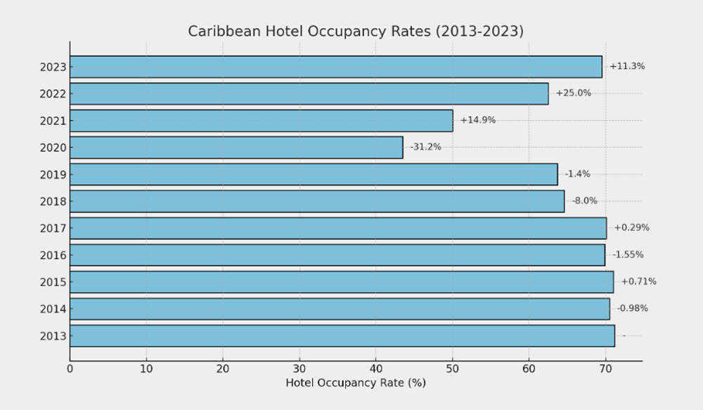 Caribbean Hotel Occupancy rates from 2013 till 2023