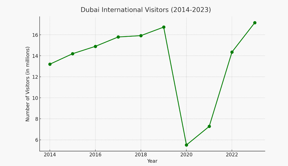 Dubai International visitors (2014-2023)