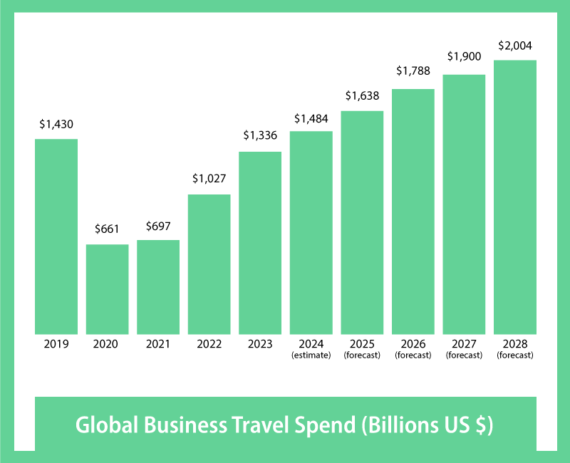 Global Business Travel Spend in Billions (US)