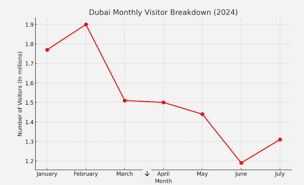 Monthly Visitor Breakdown for Dubai (2024)