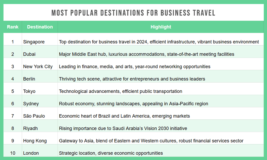 Most Popular Destinations for Business Travel