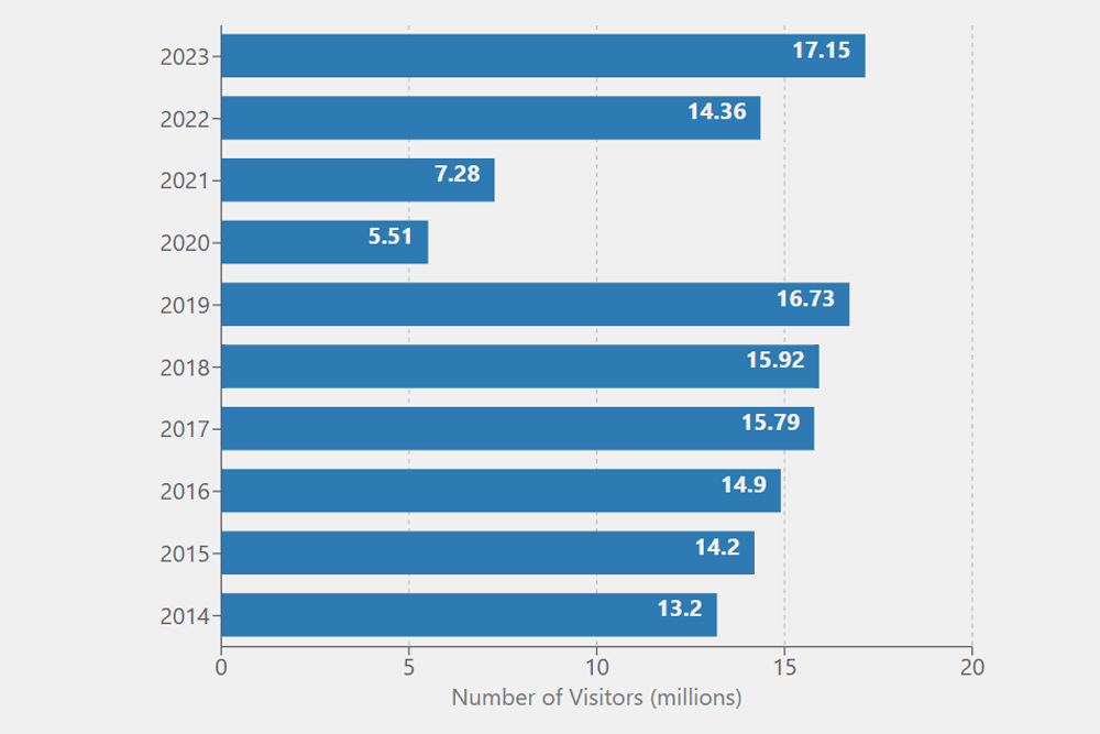 A bar graph showing the number of Dubai visitors per year in millions