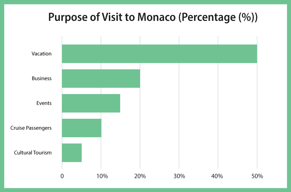 A Graph showing he Purpose of Visit to Monaco (Percentage (%))