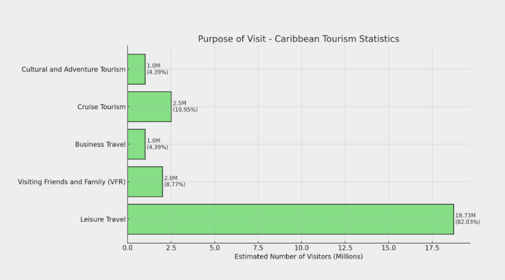 A horizontal bar graph showing the purpose of visits to the Caribbean, with visitor numbers (in millions) and percentage of total visitors.