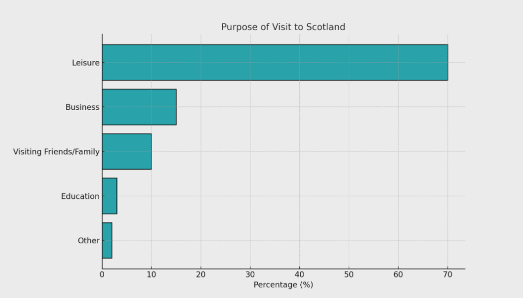 A bar graph showing purpose of visit to Scotland