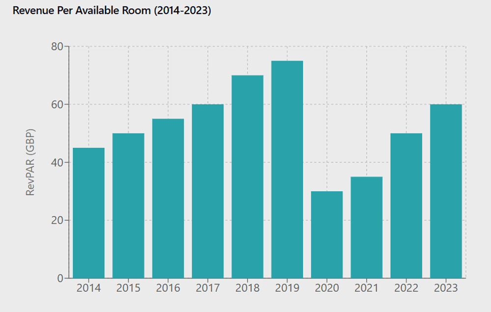 A bar graph showing revenue per available room for 2014 till 2023 for Scotland