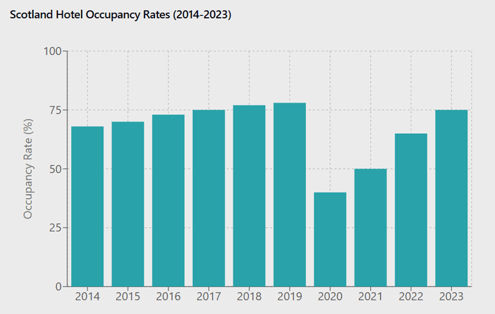 A bar graph showing Scotland's Hotel Occupancy Rates Between 2014 and 2023