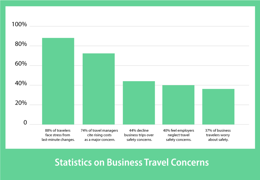 Statistics on Business Travel Concerns