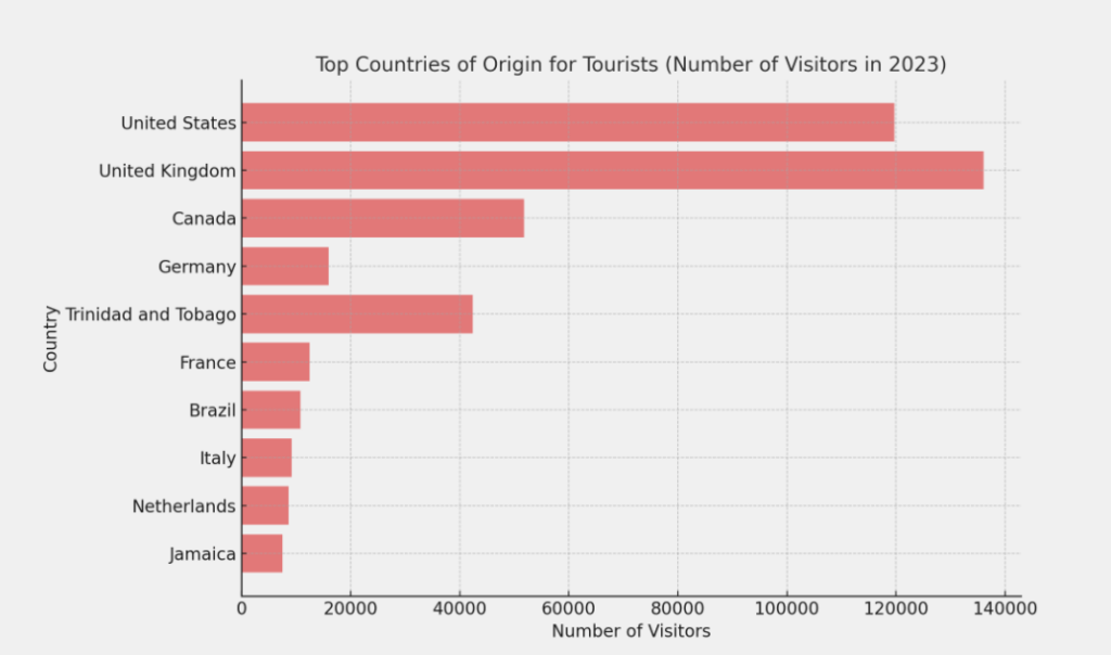 Bar graph showing top countries of origin for fourists (Number of Visitors in 2023)