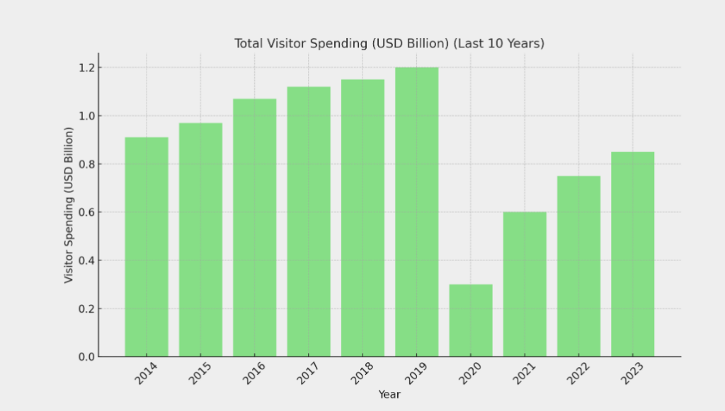 A bar graph shwowing total Barbados Visitor Spending in the last 10 Years (USD Billion) 