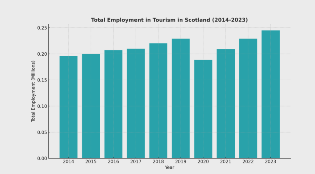 A bar graph showing the total Employment in Tourism in Scotland between 2014 and 2023