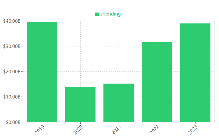 Total Visitor Spending (USD Billion)