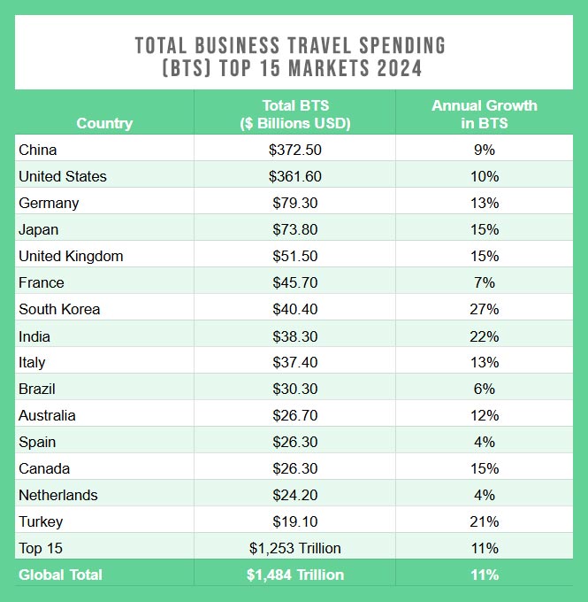 Total Business Travel Spending BTS Top 15 Markets 2024