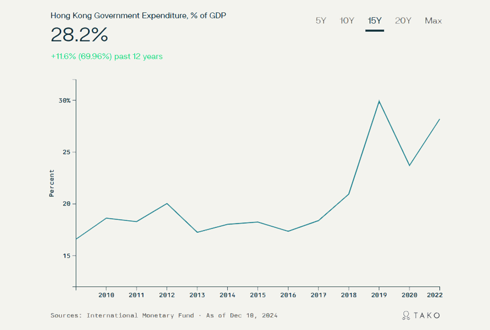 Line graph showing Hong Kong Government Expenditure, % of GDP