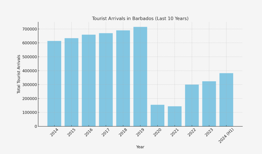 Key Barbados Tourism Statistics: Visitor Trends and Insights