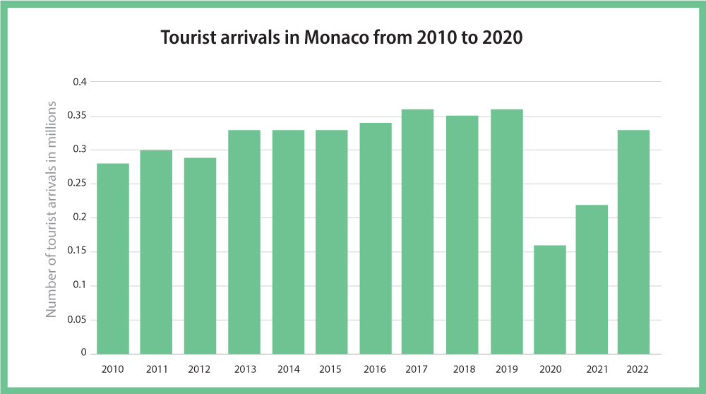 A graph showing tourist arrivals in Monaco from 2010 to 2020