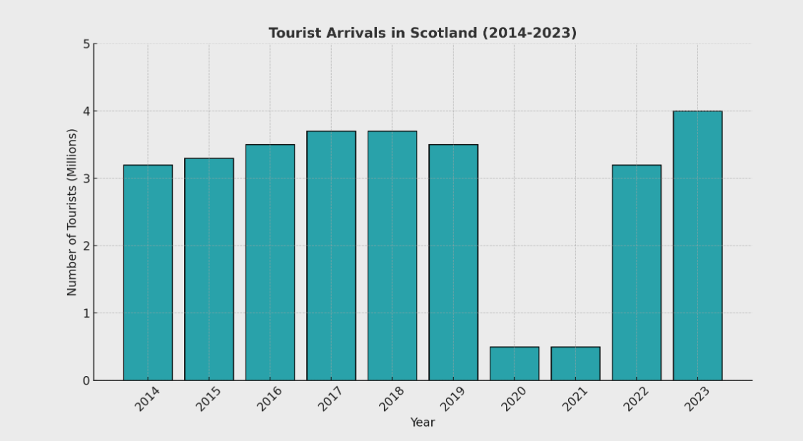 Analyzing Scotland Tourism Statistics: The Latest Travel Data