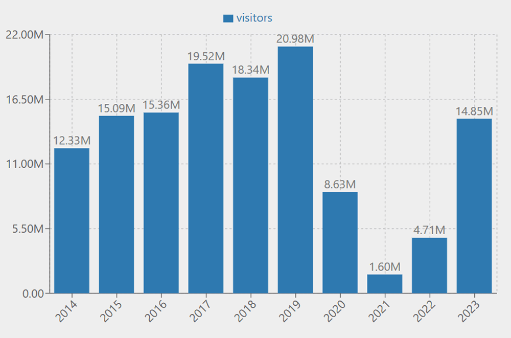 Caribbean Tourism Statistics: Key Trends and Insights