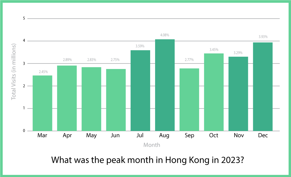 A bar graph showing monthly visitor arrivals to Hong Kong in 2023, with a clear indication of the peak month marked, demonstrating significant fluctuations in tourist numbers throughout the year.