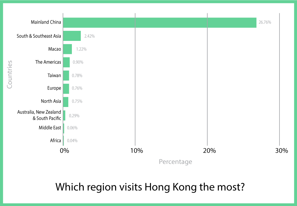 A chart illustrating the distribution of visitor arrivals to Hong Kong by region, highlighting the percentage of tourists from Mainland China, Taiwan, and other international markets in 2023.